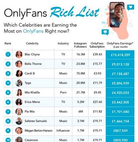 top earners onlyfans|Top 3 OnlyFans stars earning the most in 2024